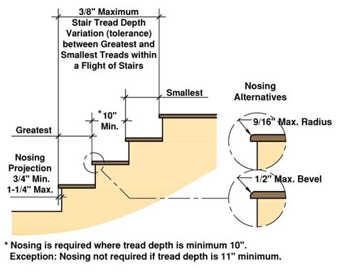 Illinois residential building codes